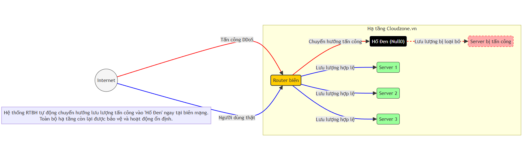 RTBH: "Tấm Khiên" Giảm thiểu thiệt hại trước các cuộc tấn công DDoS Của Cloudzone.vn Hoạt Động Như Thế Nào?